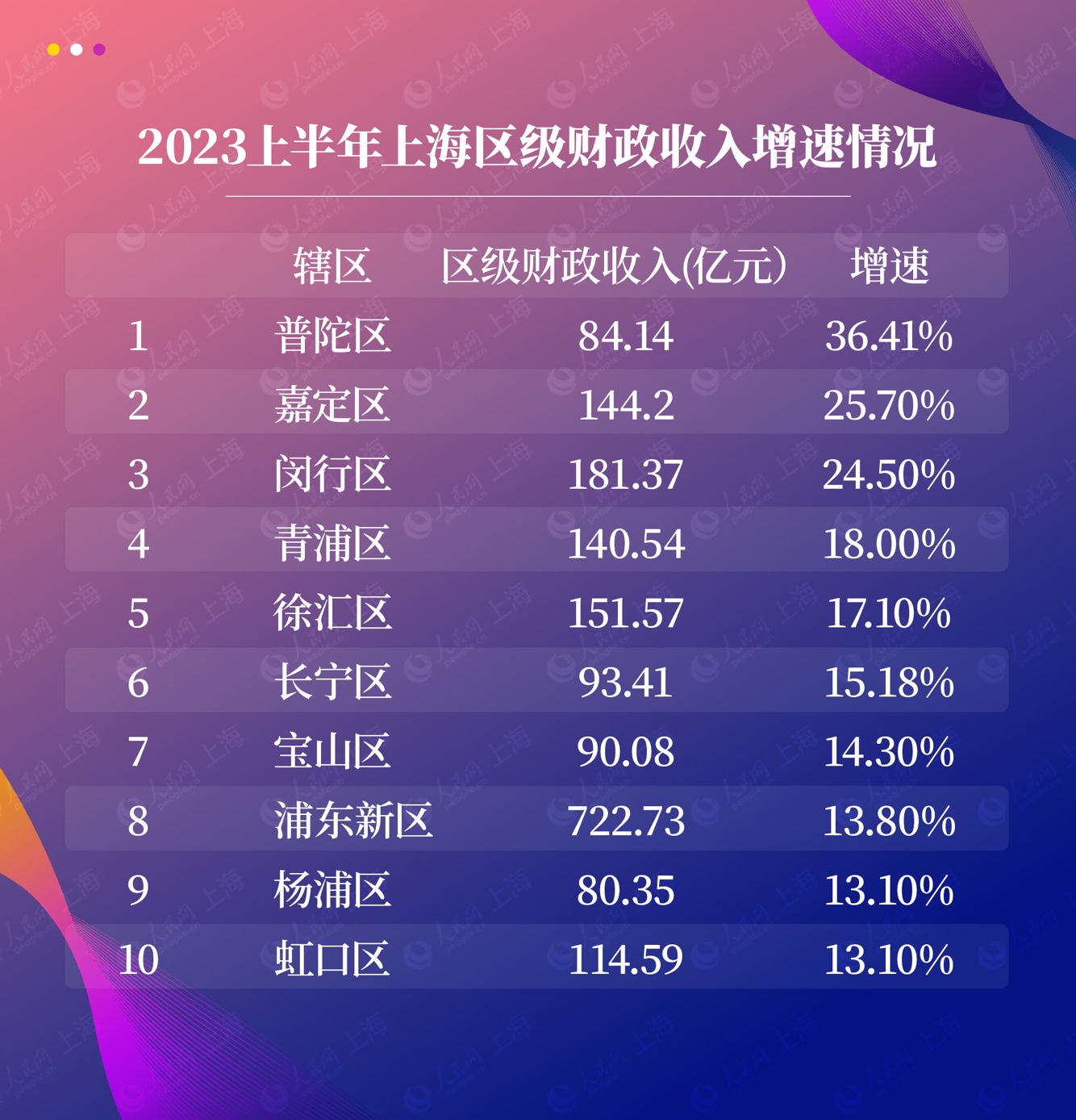 2023上半年上海區級財政收入增速情況（部分），數據來源為上海市各轄區官方網站。錢尤祎制圖